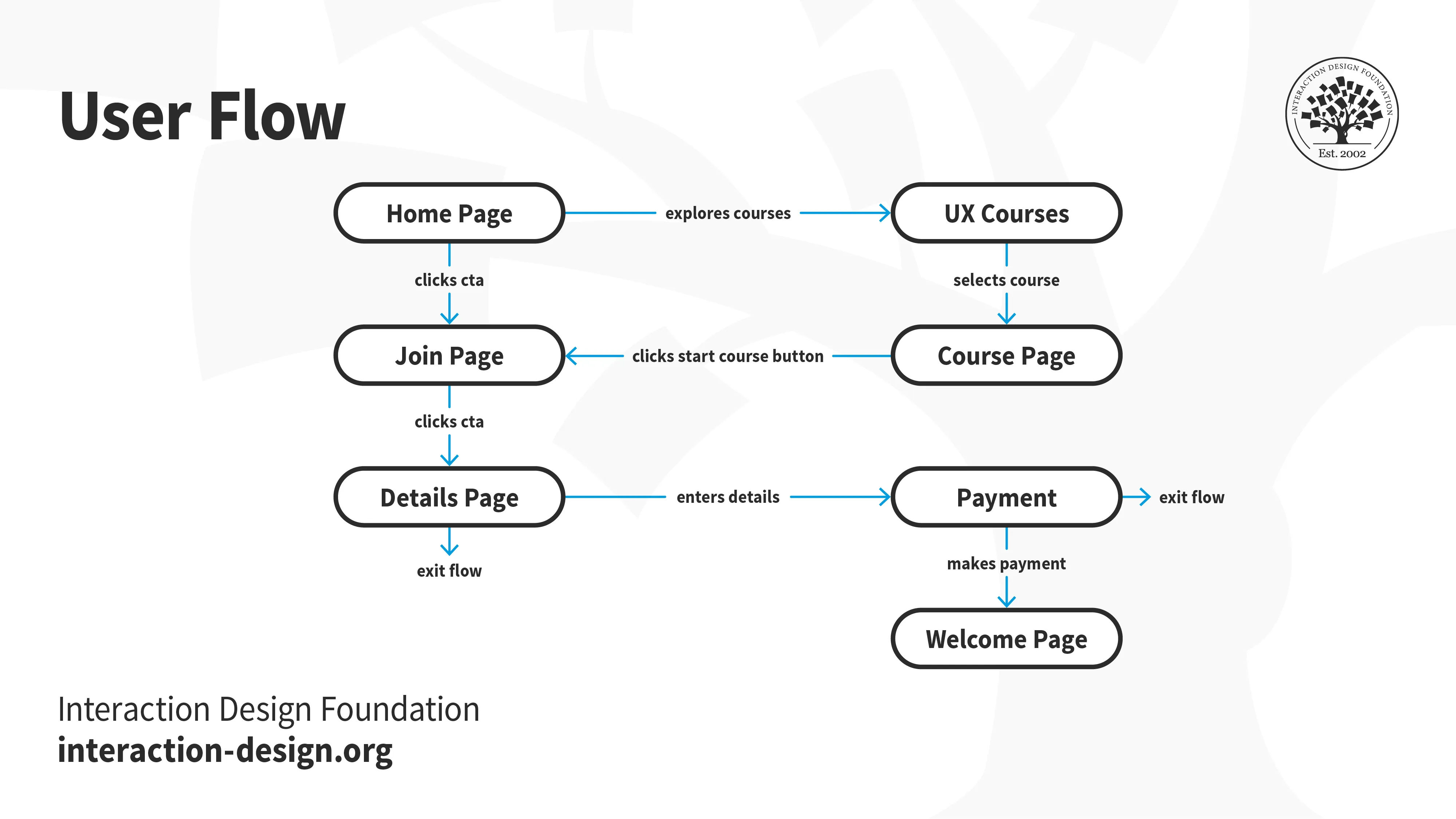 Image of a user flow (diagram).